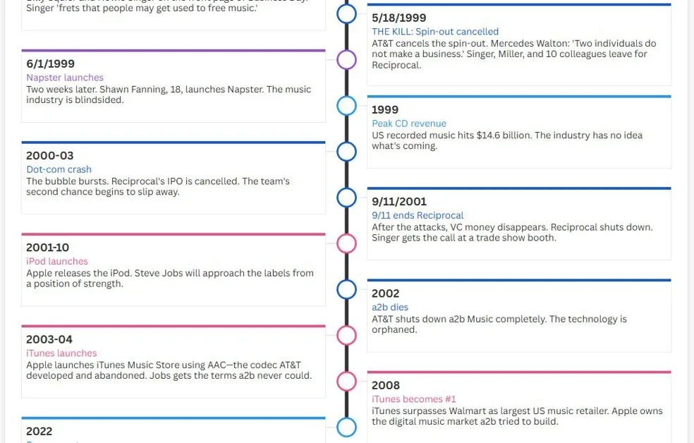 AT&T Had iTunes in 1998. Here's Why They Killed It. (Companion to "The Other Father of MP3"