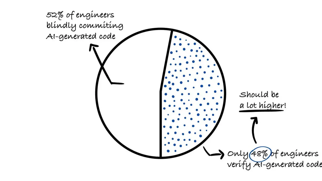 96% Engineers Don’t Fully Trust AI Output, Yet Only 48% Verify It