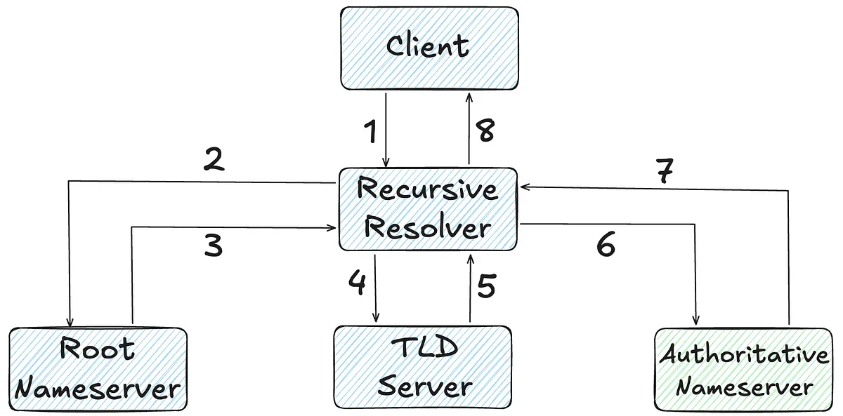 Building a CDN from Scratch
