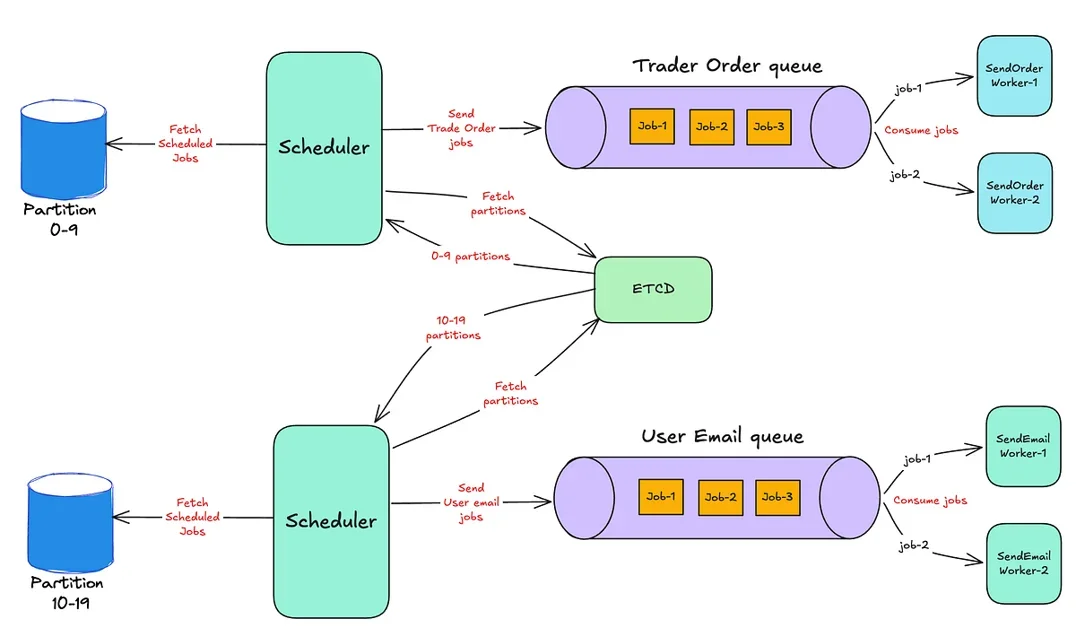 From Cron to Distributed Schedulers: Scaling Job Execution to Thousands of Jobs per Second