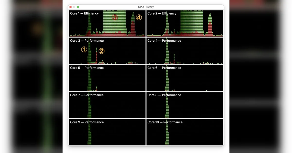 How macOS controls performance: QoS on Intel and M1 processors