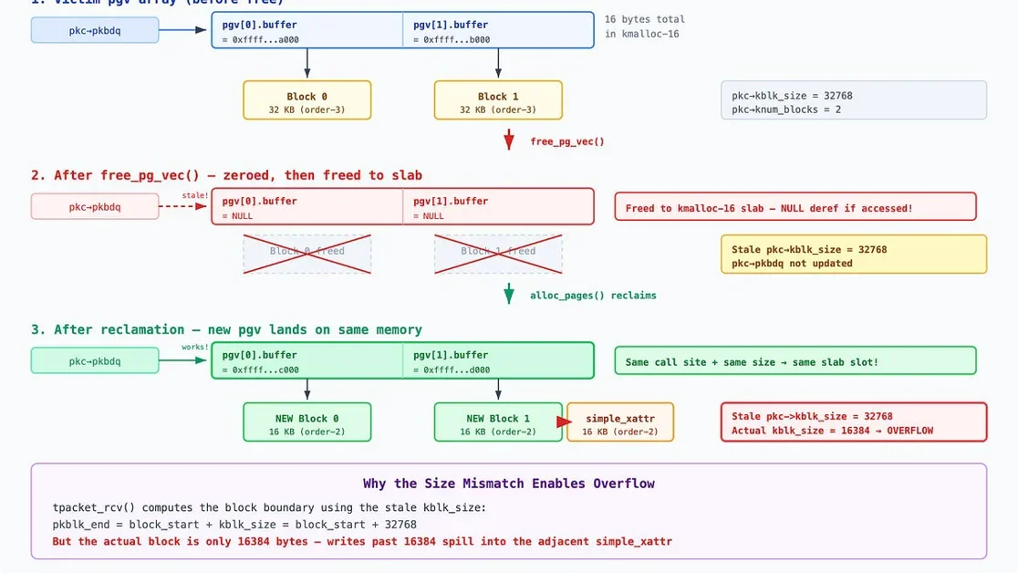 A Race Within A Race: Exploiting CVE-2025-38617 in Linux Packet Sockets