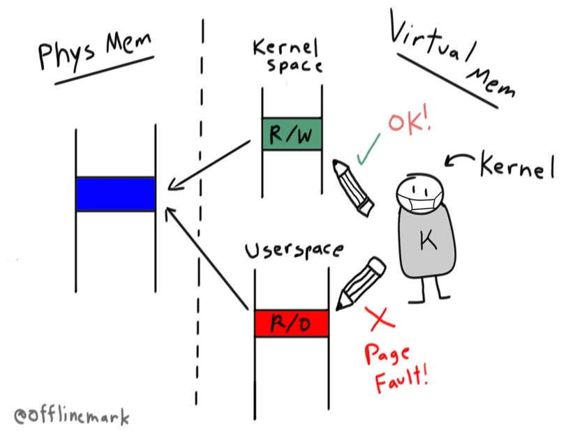 Linux Internals: How /proc/self/mem writes to unw