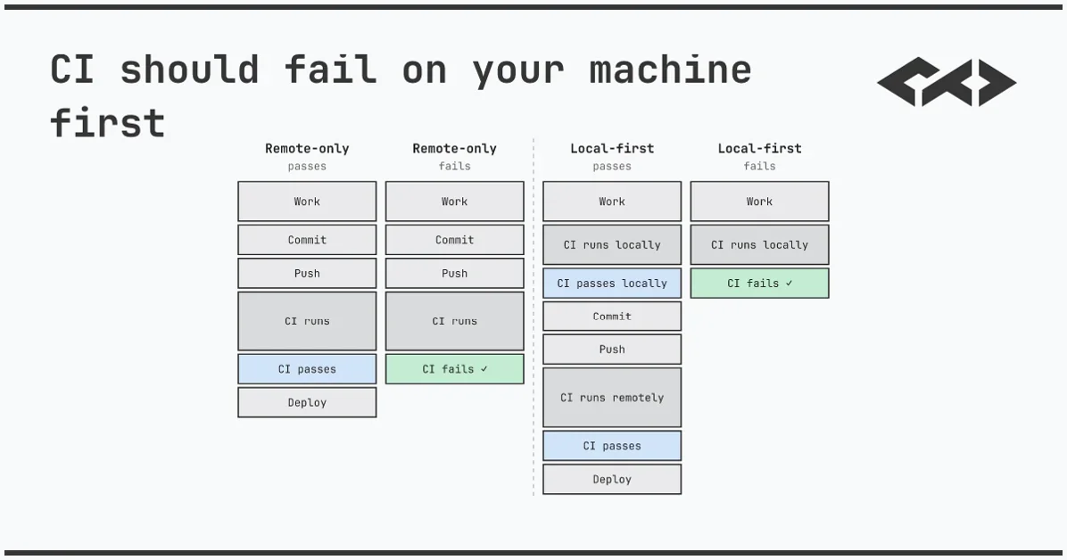CI should fail on your machine first