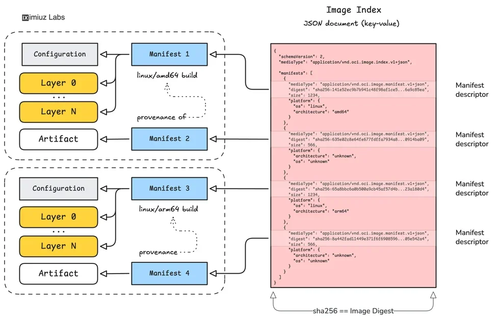 How Container Images Actually Work: Layers, Configs, Manifests, Indexes, and More