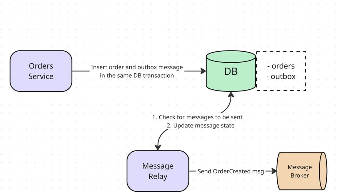 How to implement the Outbox pattern in Go and Postgres