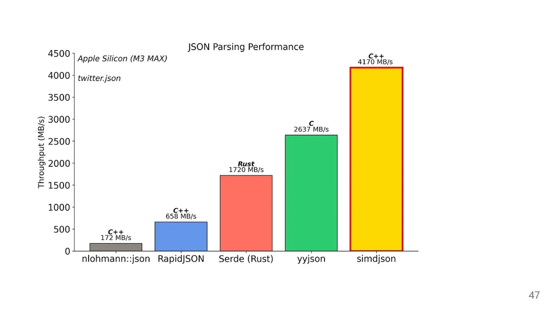 How C++ Finally Beats Rust at JSON Serialization - Daniel Lemire & Francisco Geiman Thiesen