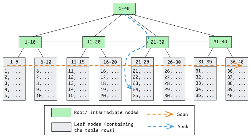 Beyond Indexes: How Open Table Formats Optimize Query Performance — Jack Vanlightly