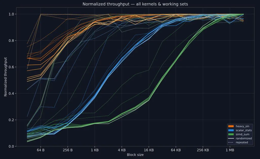 How Much Linear Memory Access Is Enough? (probably less than 128 kB)