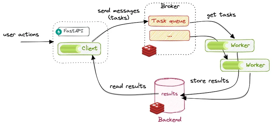 Message Queue vs Task Queue vs Message Broker: why are these always mixed up?