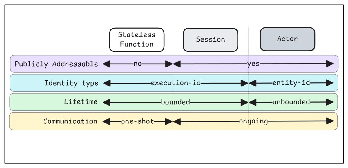 The Three Durable Function Forms
