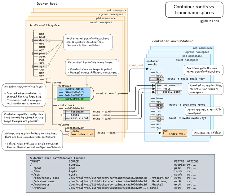 How Containers Work: Building a Docker-like Container From Scratch