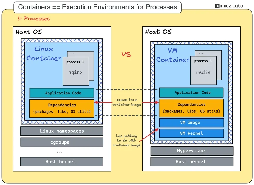 Containers Aren’t Just Linux Processes