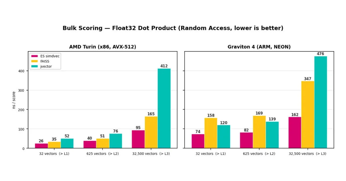 How SIMD improved vector search performance in Elasticsearch