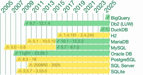 SQL’s ORDER BY Has Come a Long Way