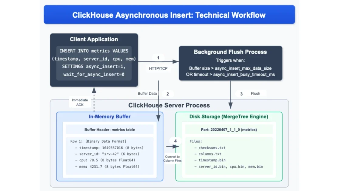 Deep dive: How ClickHouse handles async inserts (and why it matters for high-throughput pipelines)