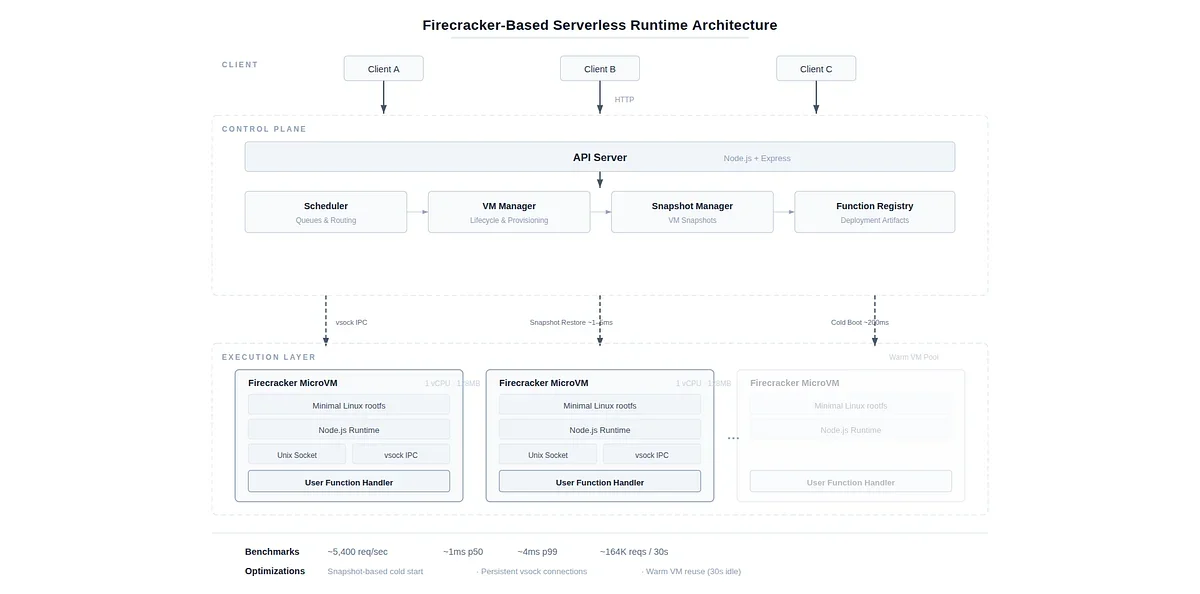 Building a mini serverless platform with Firecracker microVMs