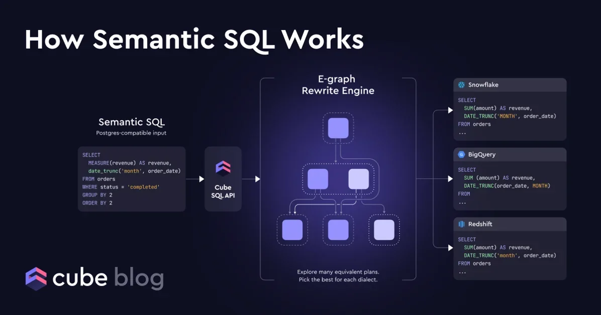 Building an external query planner: E-Graphs, measure-aware rewriting, and cross-dialect SQL