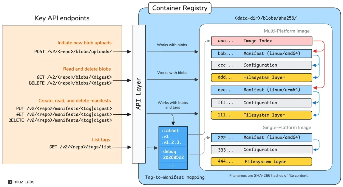 How Container Registries Work: Pushing and Pulling Images Without Docker