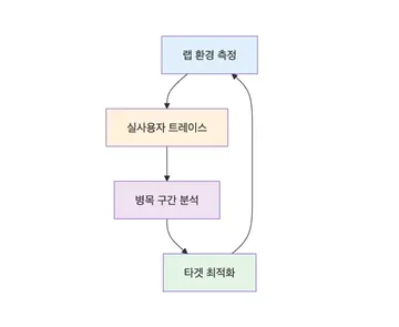 🚀 에이닷 앱 성능 검증기: ＂빠르다＂를 숫자로 증명하기까지