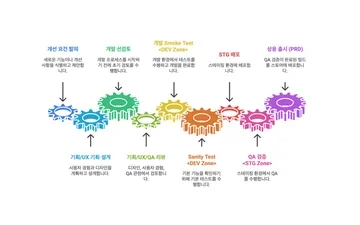 [에이닷 4.0 QE 여정4] 에이닷 배포 프로세스 구축 운영기