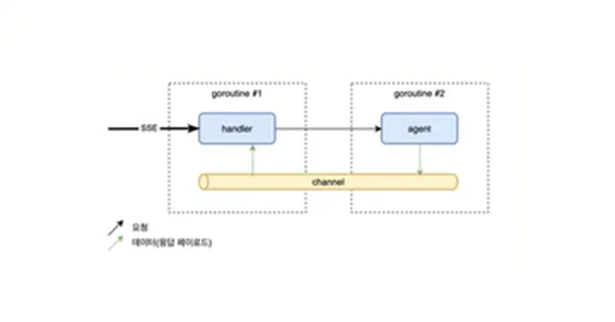 Python에서 Golang으로: 에이닷 에이전트 Workflow Engine 전환기