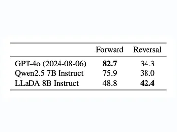 LLaDA: Diffusion language model과 LLM reversal curse