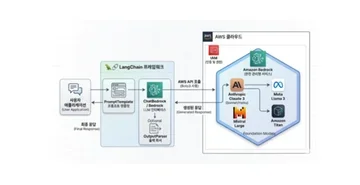 AWS Bedrock Converse API와 도구 활용: 멀티 모델 에이전트 구현하기