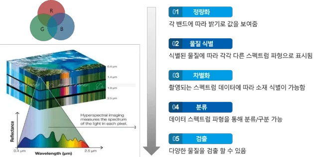 초분광 기술과 IoT의 접목 사례
