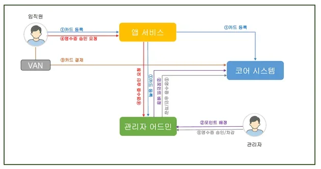 OK캐쉬백 복지 포인트 서비스 개발기: 보안, 대용량 처리, 그리고 현실적인 선택들