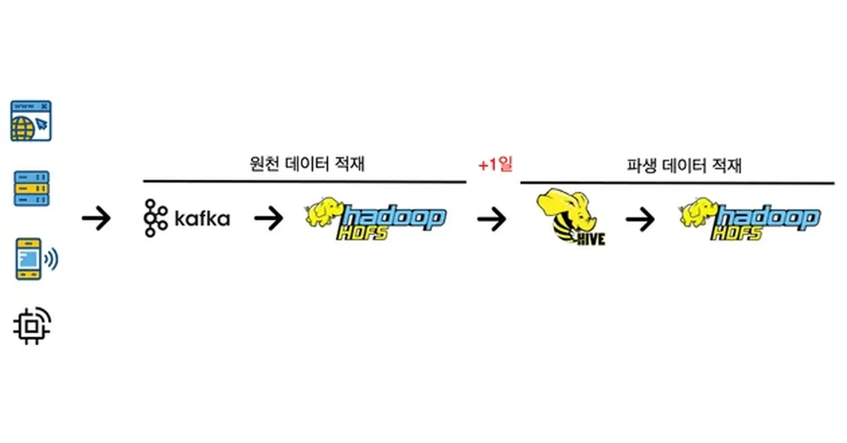 실시간 파생 데이터 생성 : Kafka + Spark로 하루를 앞당기다