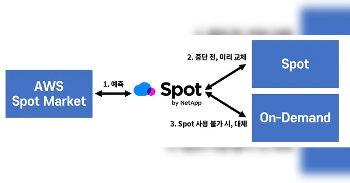 Spot by NetApp을 활용한 AWS EKS 운영 비용 절감 사례