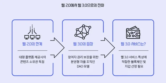 Web3와 App-chain 플랫폼의 가능성