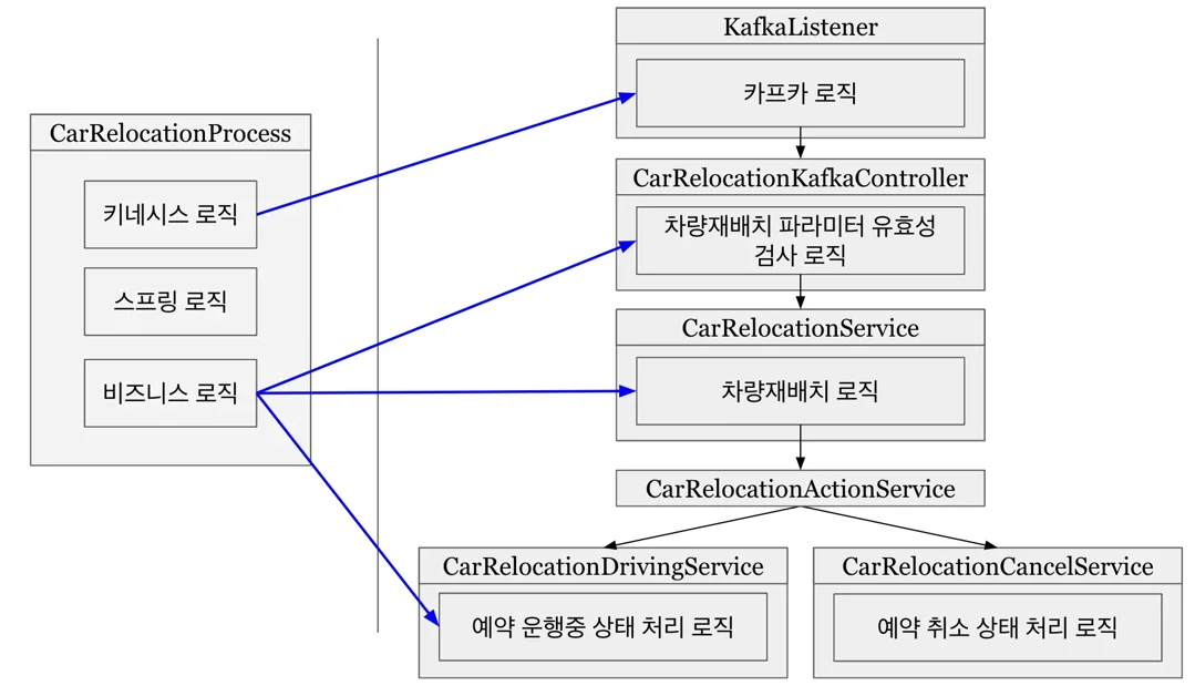 애셋팀 레거시 개선 (2) 쏘카존 관리 시스템 - 차량재배치 리팩터링