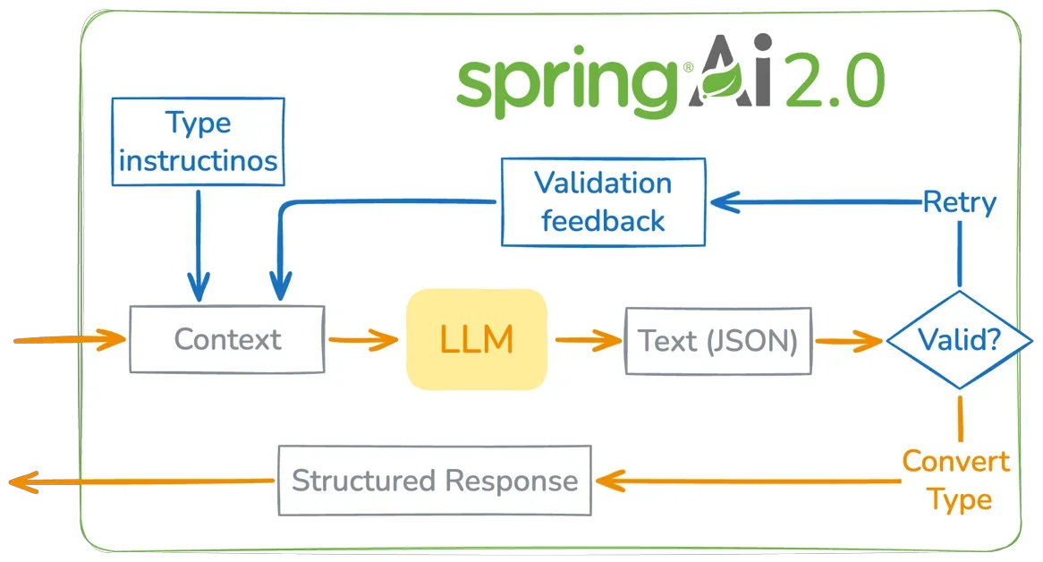 Self-Correcting Structured Output in Spring AI 2.0