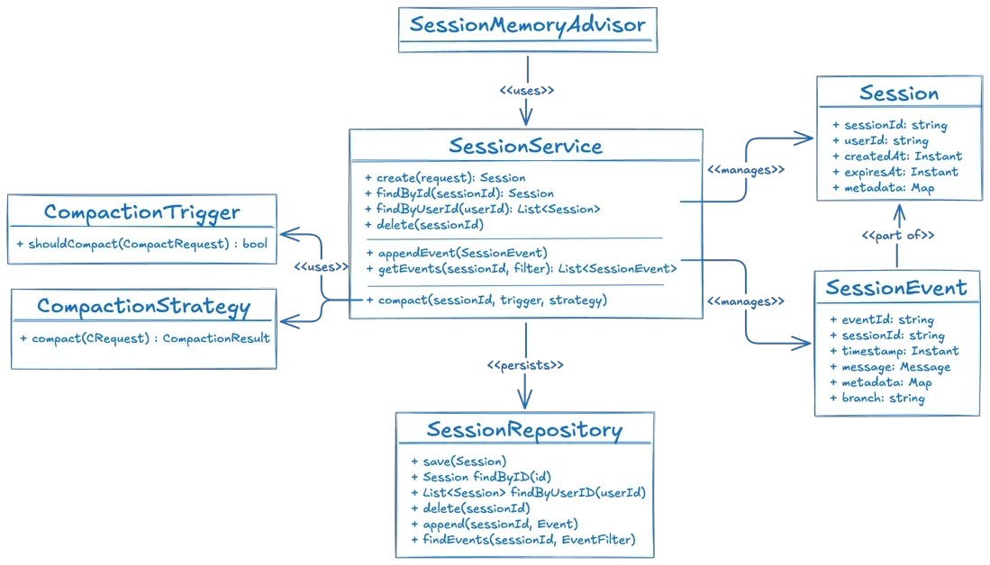 Spring AI Agentic Patterns (Part 7): Session API — Event-Sourced Short-Term Memory with Context Compaction