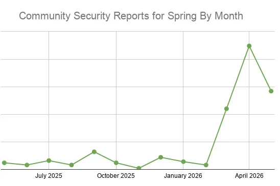 Spring and Security In The Times Of AI