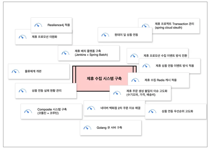 제휴 서비스 수집 시스템, 첫 설계부터 지금까지의 여정