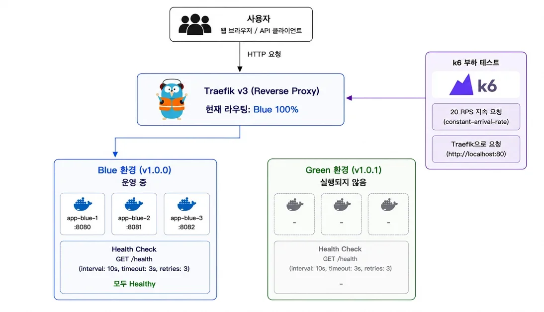 무중단 배포 톺아보기