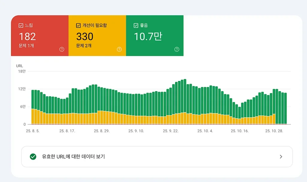 SEO 주도 개발 실천기: 구글이 인정한 ‘좋은 URL’ 99% 달성 여정