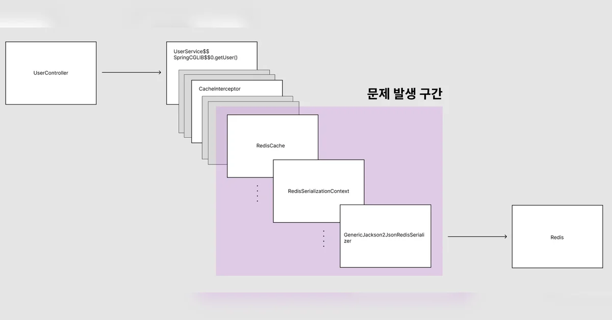Spring Cache(@Cacheable) + Spring Data Redis 사용 시 record 직렬화 오류 원인과 해결