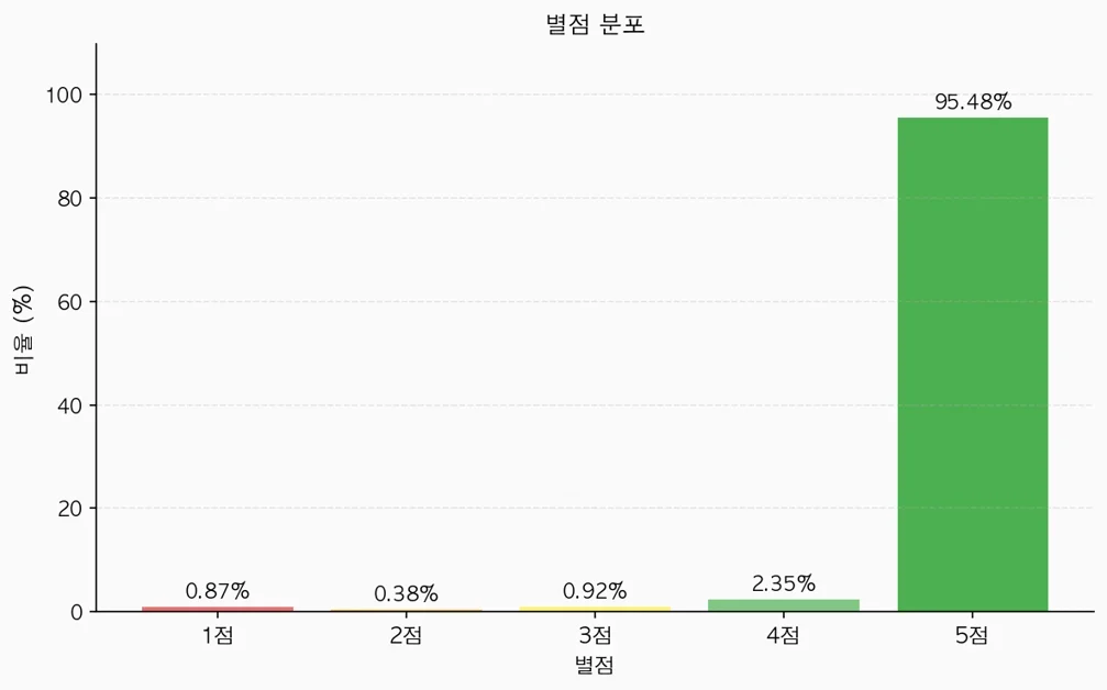 별점 뒤에 숨겨진 리뷰의 온도, LLM으로 한 끗 차이가 다른 추천 만들기