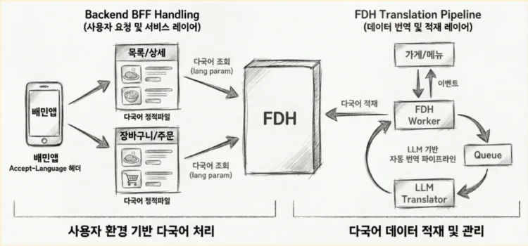 5년 동안 못 푼 배민 다국어 숙제, AI와 함께 한 달 만에 끝내기