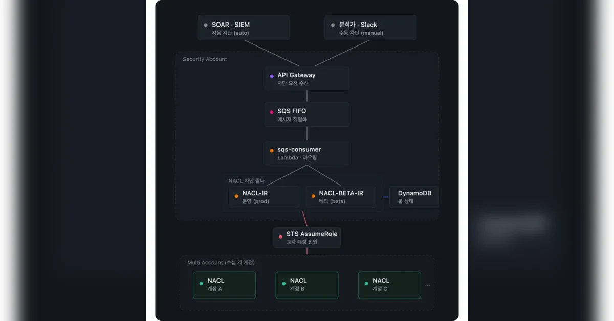 멀티 어카운트 NACL 차단 자동화 도구 운영 및 개선 경험