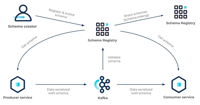 Confluent Schema Registry 도입기!