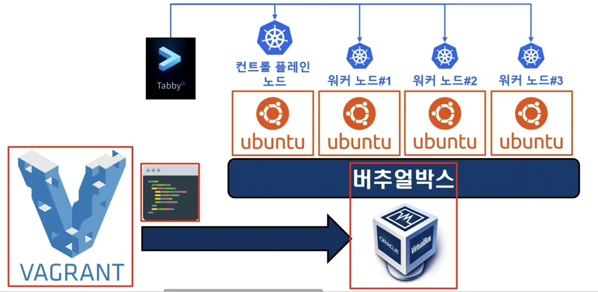 새로 산 맥북으로 “더 쉽게” 쿠버네티스 클러스터 구성하기
