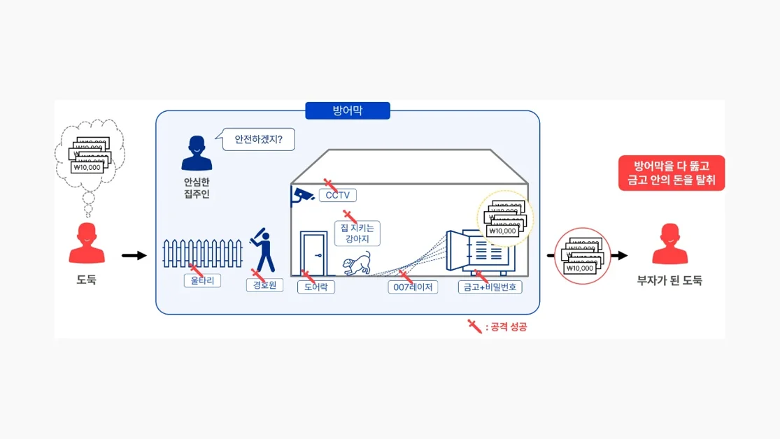기업 해킹 막으려면? 암호화 도입 전 챙겨야 할 6가지