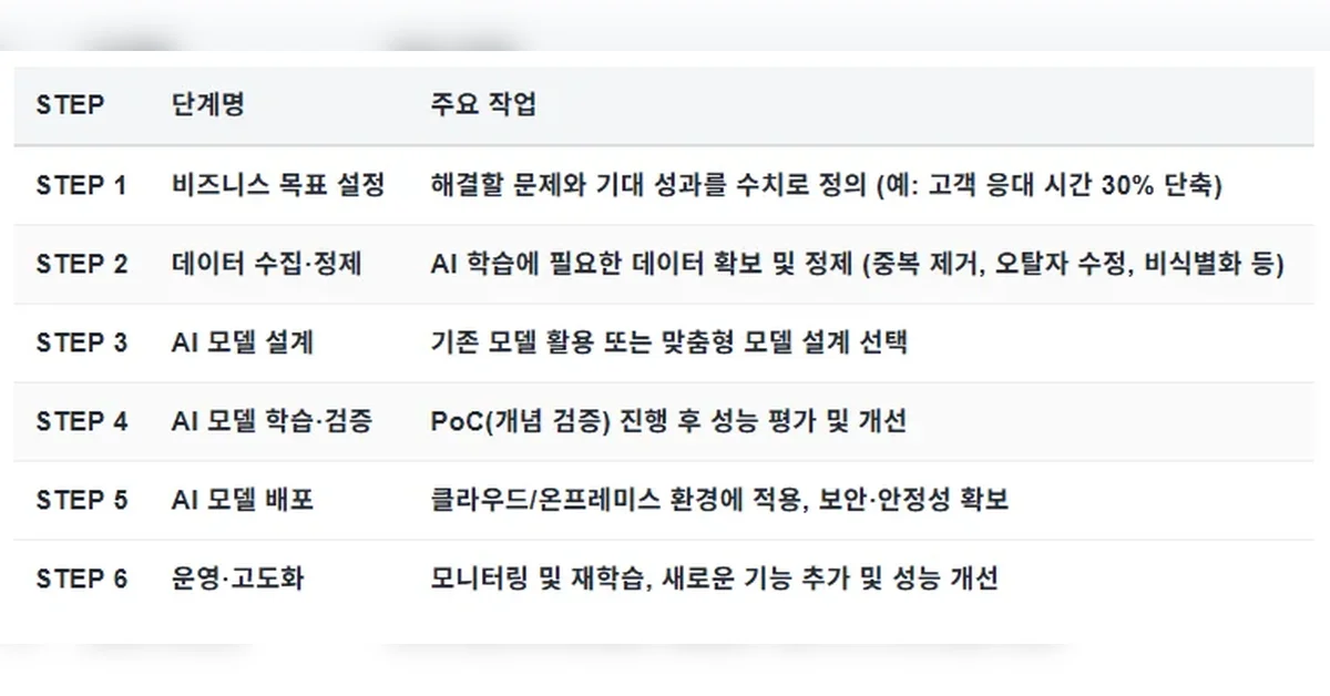 요즘 스타트업·중소기업 AI 개발 프로세스 6단계 총정리