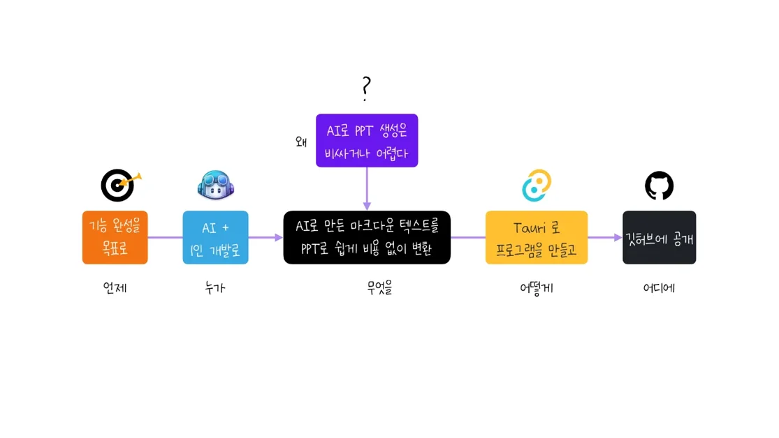 바이브 코딩으로 ‘AI PPT 툴’ 만들어봤습니다