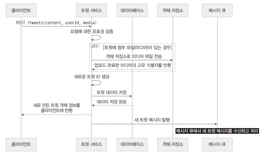 X(트위터)는 어떻게 수억 명의 트윗을 실시간으로 처리할까?